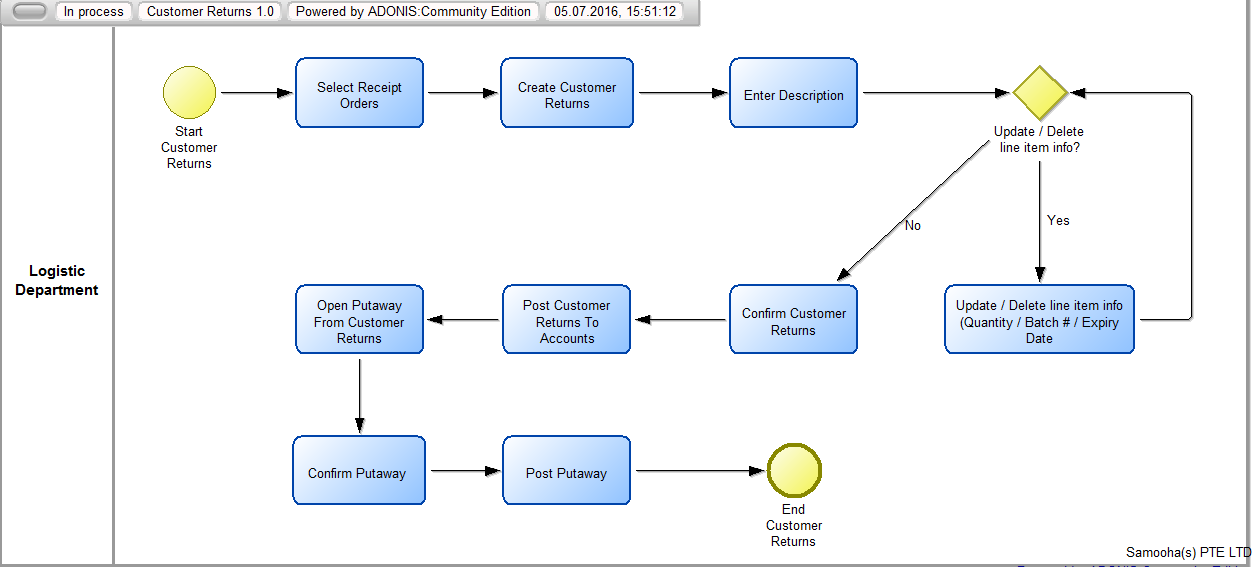 Process Flow Returns Customer Returns - Samooha User SupportSamooha User Support